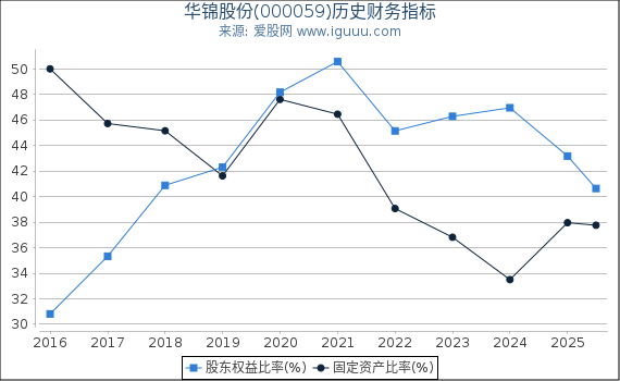 华锦股份(000059)股东权益比率、固定资产比率等历史财务指标图