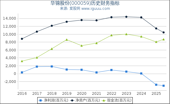 华锦股份(000059)股东权益比率、固定资产比率等历史财务指标图