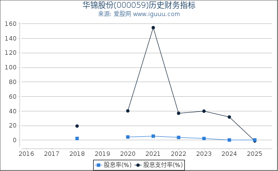 华锦股份(000059)股东权益比率、固定资产比率等历史财务指标图