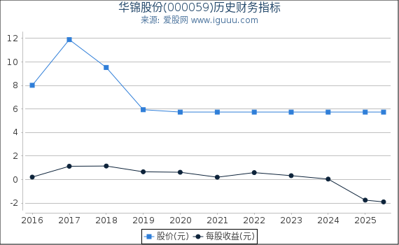 华锦股份(000059)股东权益比率、固定资产比率等历史财务指标图