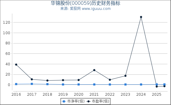 华锦股份(000059)股东权益比率、固定资产比率等历史财务指标图