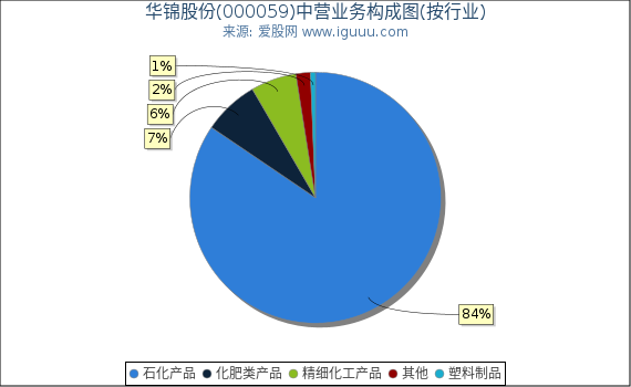 华锦股份(000059)主营业务构成图（按行业）