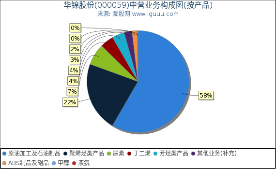 华锦股份(000059)主营业务构成图（按产品）