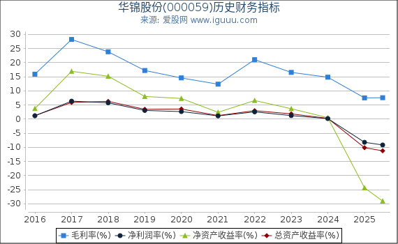 华锦股份(000059)股东权益比率、固定资产比率等历史财务指标图