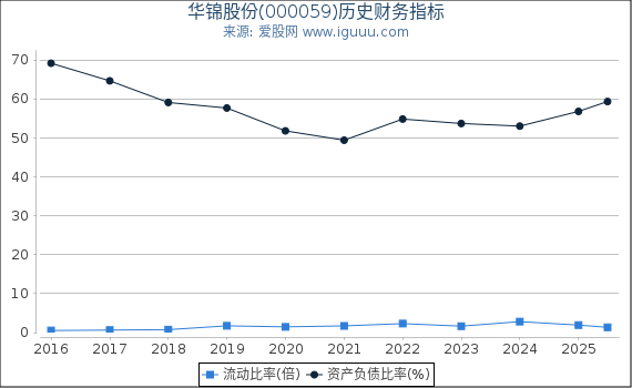 华锦股份(000059)股东权益比率、固定资产比率等历史财务指标图