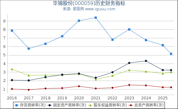 华锦股份(000059)股东权益比率、固定资产比率等历史财务指标图