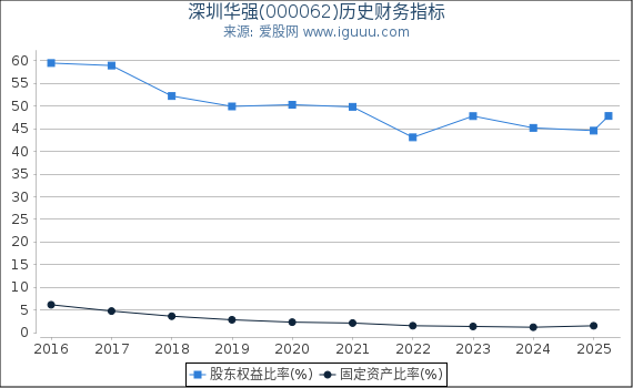 深圳华强(000062)股东权益比率、固定资产比率等历史财务指标图