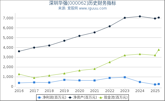 深圳华强(000062)股东权益比率、固定资产比率等历史财务指标图