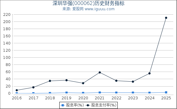 深圳华强(000062)股东权益比率、固定资产比率等历史财务指标图