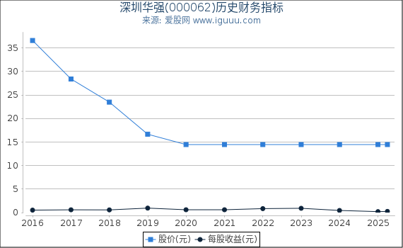深圳华强(000062)股东权益比率、固定资产比率等历史财务指标图