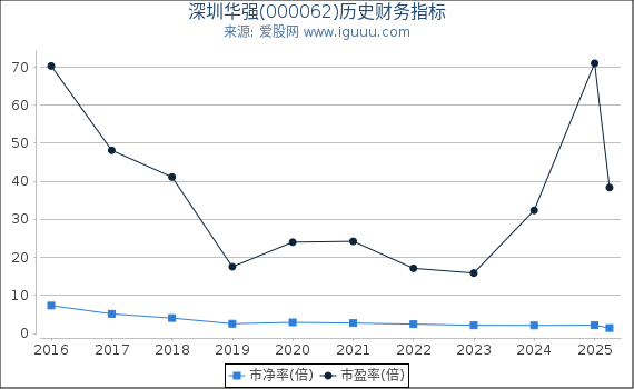 深圳华强(000062)股东权益比率、固定资产比率等历史财务指标图