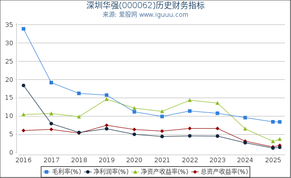 深圳华强(000062)股东权益比率、固定资产比率等历史财务指标图
