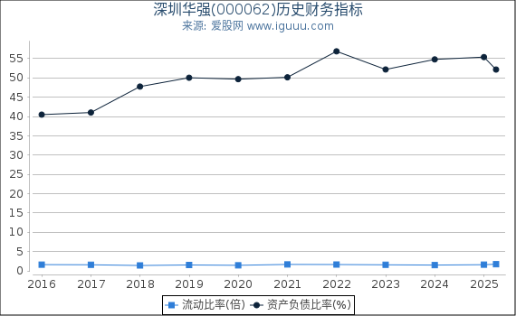 深圳华强(000062)股东权益比率、固定资产比率等历史财务指标图