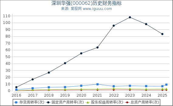 深圳华强(000062)股东权益比率、固定资产比率等历史财务指标图