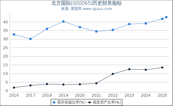 北方国际(000065)股东权益比率、固定资产比率等历史财务指标图