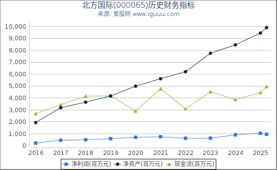 北方国际(000065)股东权益比率、固定资产比率等历史财务指标图