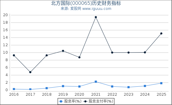 北方国际(000065)股东权益比率、固定资产比率等历史财务指标图