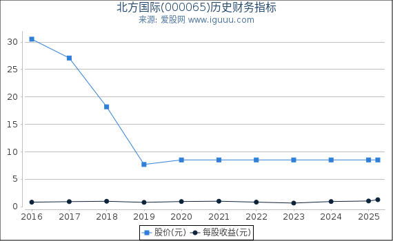 北方国际(000065)股东权益比率、固定资产比率等历史财务指标图