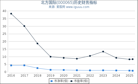 北方国际(000065)股东权益比率、固定资产比率等历史财务指标图