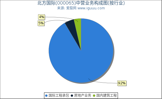 北方国际(000065)主营业务构成图（按行业）