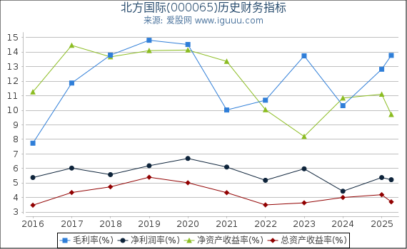 北方国际(000065)股东权益比率、固定资产比率等历史财务指标图