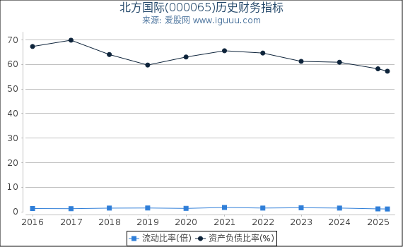 北方国际(000065)股东权益比率、固定资产比率等历史财务指标图