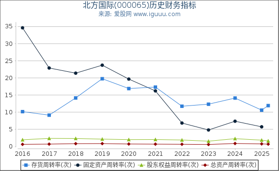 北方国际(000065)股东权益比率、固定资产比率等历史财务指标图