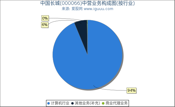 中国长城(000066)主营业务构成图（按行业）