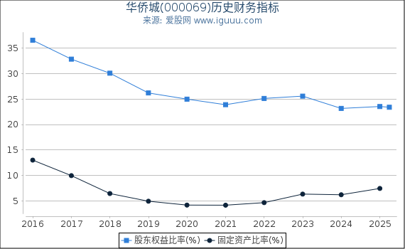 华侨城(000069)股东权益比率、固定资产比率等历史财务指标图