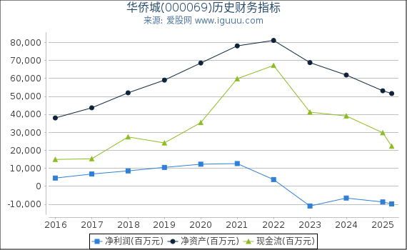 华侨城(000069)股东权益比率、固定资产比率等历史财务指标图
