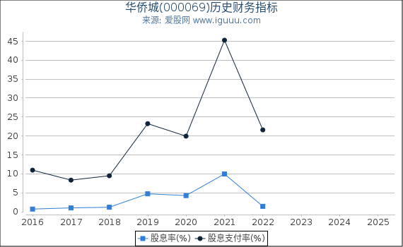 华侨城(000069)股东权益比率、固定资产比率等历史财务指标图