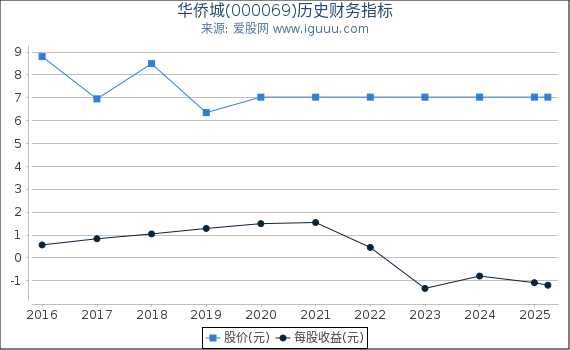 华侨城(000069)股东权益比率、固定资产比率等历史财务指标图