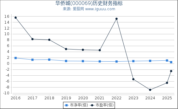 华侨城(000069)股东权益比率、固定资产比率等历史财务指标图