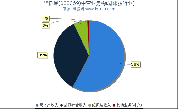 华侨城(000069)主营业务构成图（按行业）