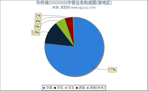 华侨城(000069)主营业务构成图（按地区）