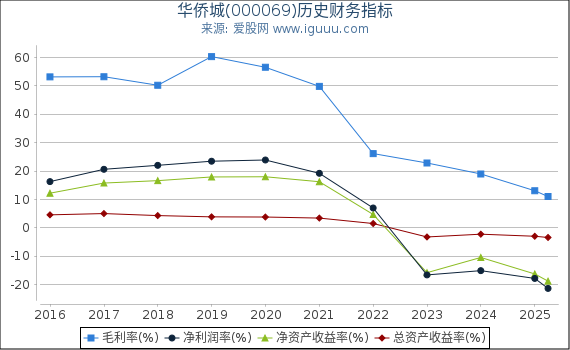 华侨城(000069)股东权益比率、固定资产比率等历史财务指标图