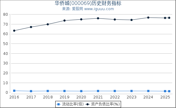 华侨城(000069)股东权益比率、固定资产比率等历史财务指标图