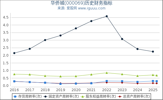 华侨城(000069)股东权益比率、固定资产比率等历史财务指标图