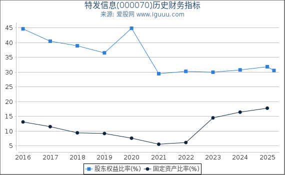 特发信息(000070)股东权益比率、固定资产比率等历史财务指标图