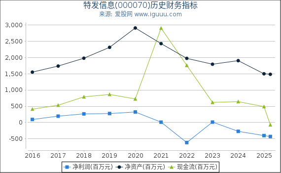 特发信息(000070)股东权益比率、固定资产比率等历史财务指标图