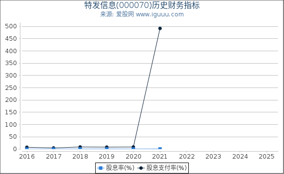 特发信息(000070)股东权益比率、固定资产比率等历史财务指标图