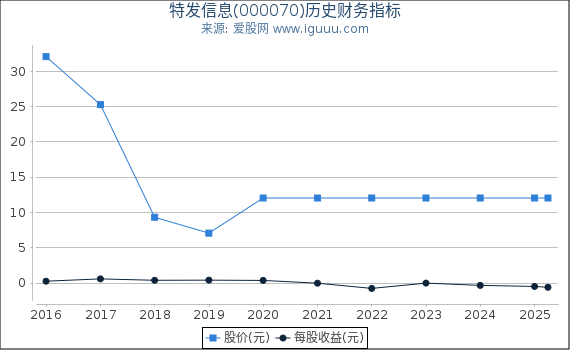 特发信息(000070)股东权益比率、固定资产比率等历史财务指标图