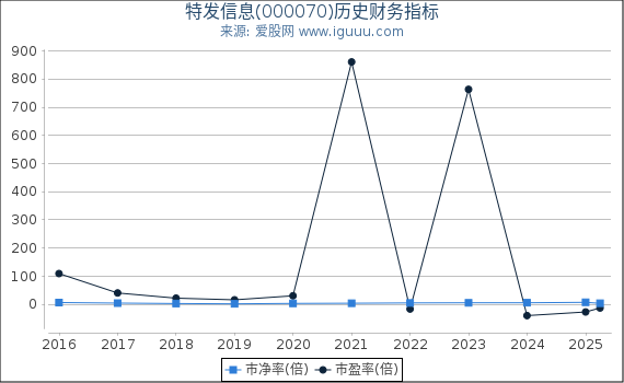 特发信息(000070)股东权益比率、固定资产比率等历史财务指标图