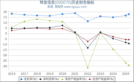 特发信息(000070)股东权益比率、固定资产比率等历史财务指标图