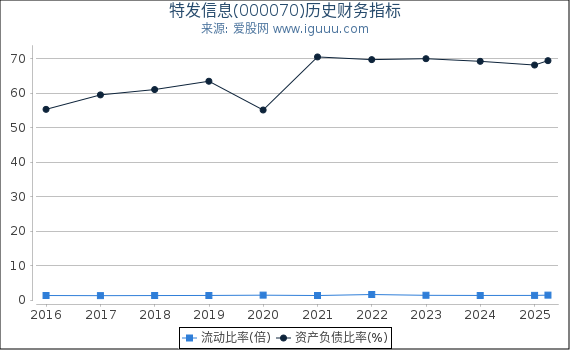 特发信息(000070)股东权益比率、固定资产比率等历史财务指标图