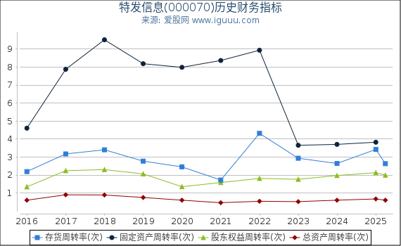 特发信息(000070)股东权益比率、固定资产比率等历史财务指标图