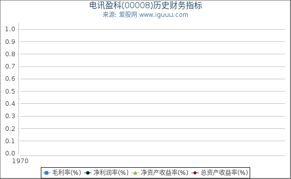 电讯盈科(00008)股东权益比率、固定资产比率等历史财务指标图