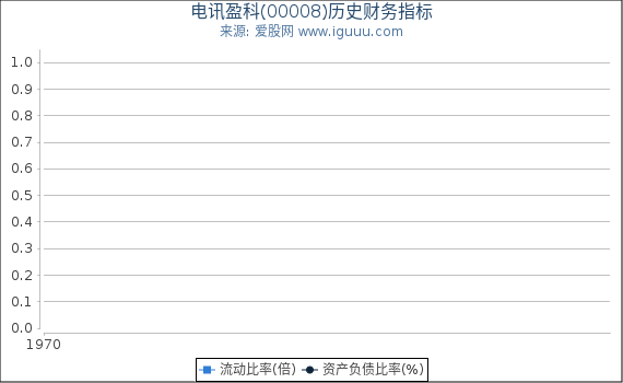 电讯盈科(00008)股东权益比率、固定资产比率等历史财务指标图