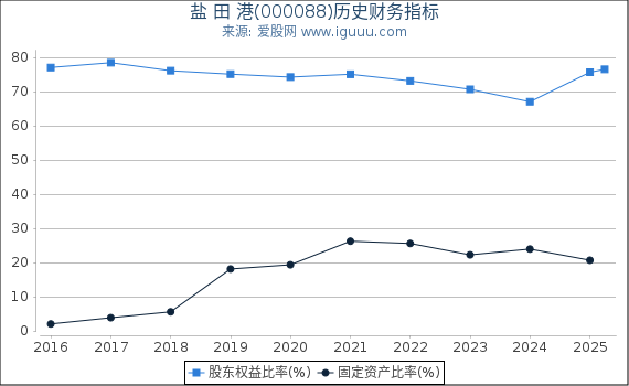 盐 田 港(000088)股东权益比率、固定资产比率等历史财务指标图