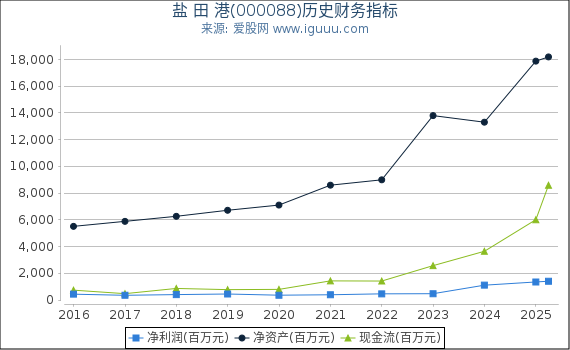 盐 田 港(000088)股东权益比率、固定资产比率等历史财务指标图